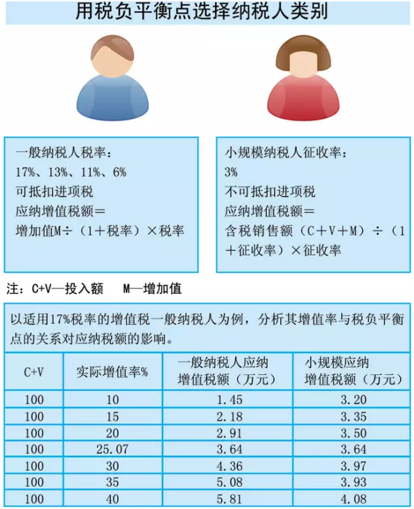 注册公司应该选择一般纳税人还是小规模纳税人？