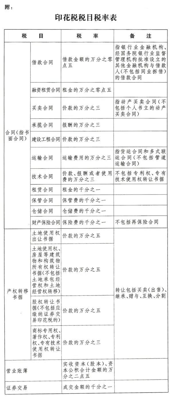 《中华人民共和国印花税法》所附《印花税税目税率表》