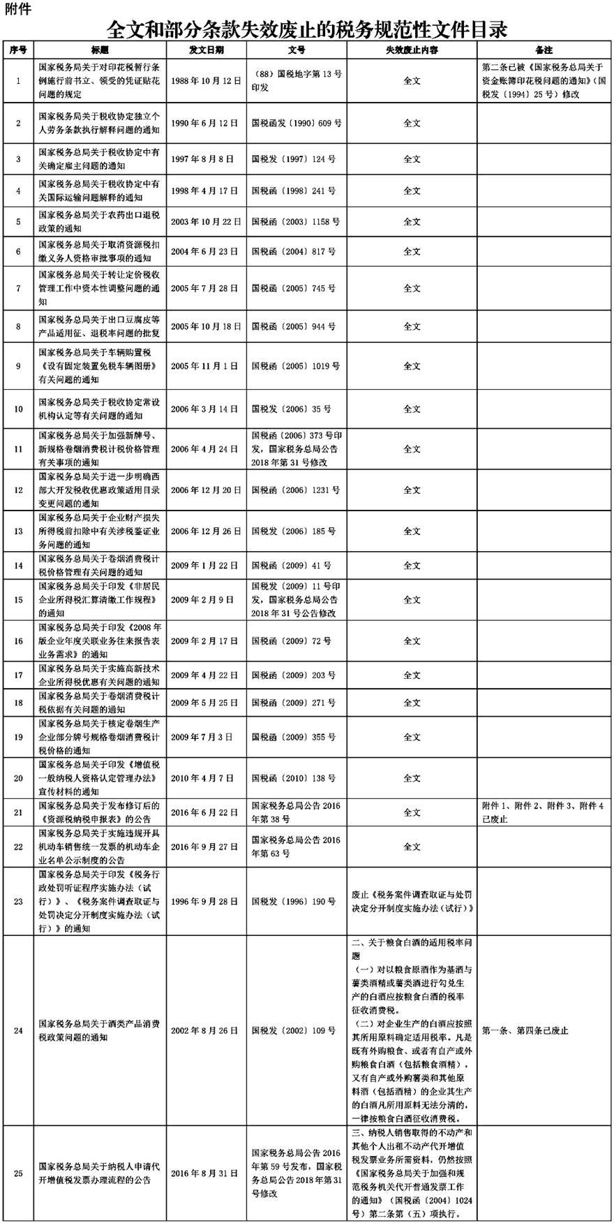 关于公布全文和部分条款失效废止的税务规范性文件目录的公告