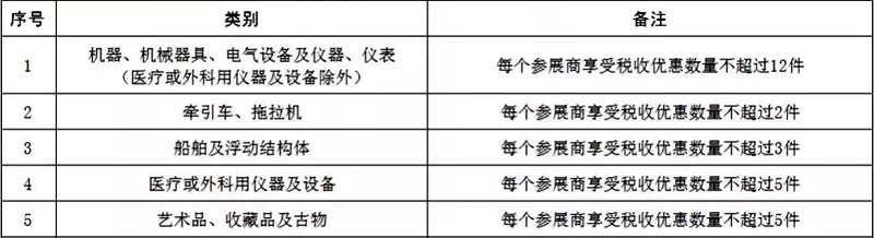 一文了解进博会展期内销售的进口展品税收优惠政策